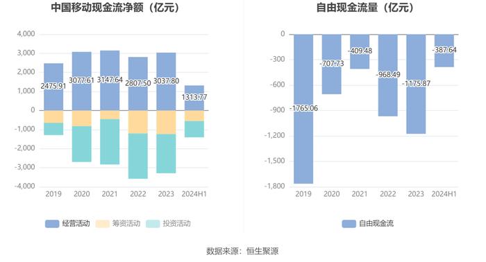 中国移动：2024年上半年净利润802亿元 同比增长5.29% 拟10派23.789元