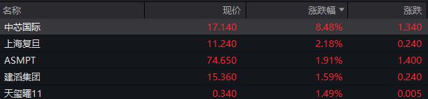 A股港股高开，恒生科技涨超2%，中芯国际港股涨逾9%