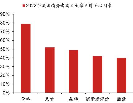 小家电行业｜品牌出海进程不一，新兴品类占优