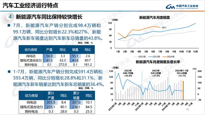 7月车市相对平淡：汽车产销同环比双降，插混车型增速远超纯电