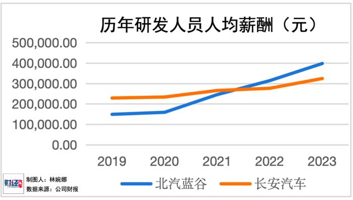 谁是中国薪酬最高的车企？