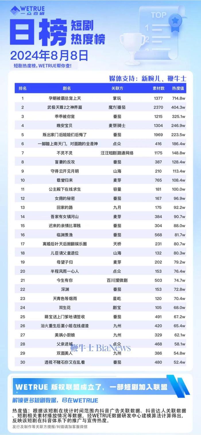 8日短剧热度榜：《孕期被霸总宠上天》第一，大盘6473万