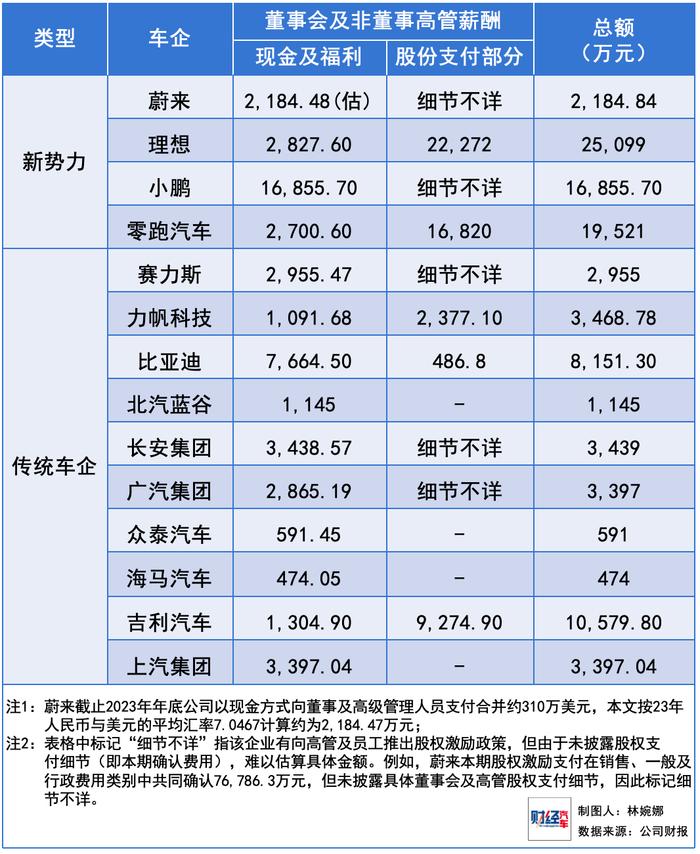 谁是中国薪酬最高的车企？