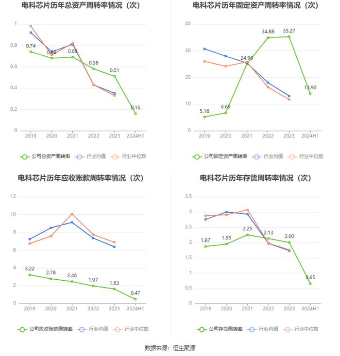 电科芯片：2024年上半年净利润3837.53万元 同比下降28.95%