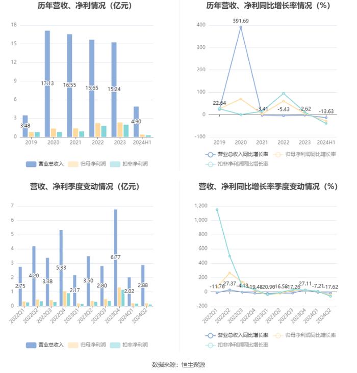 电科芯片：2024年上半年净利润3837.53万元 同比下降28.95%