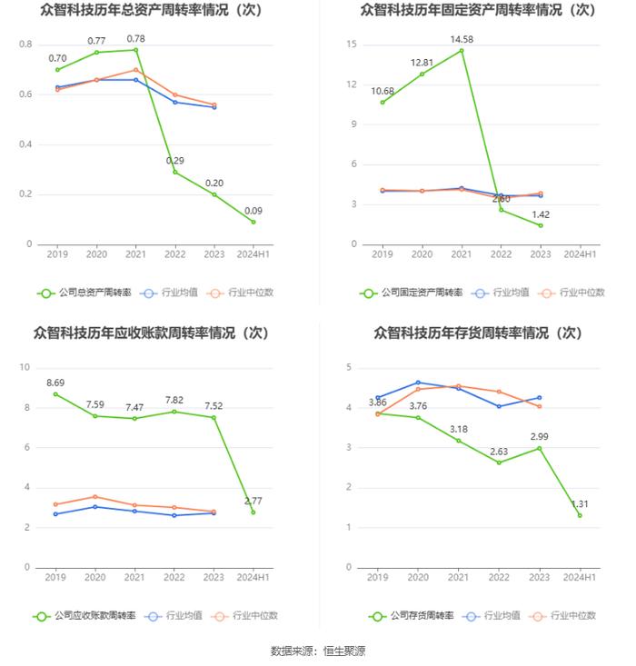 众智科技：2024年上半年净利润3016.05万元 同比下降14.46%