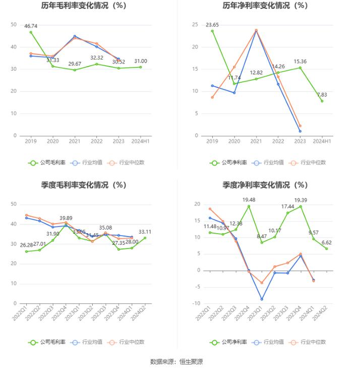 电科芯片：2024年上半年净利润3837.53万元 同比下降28.95%