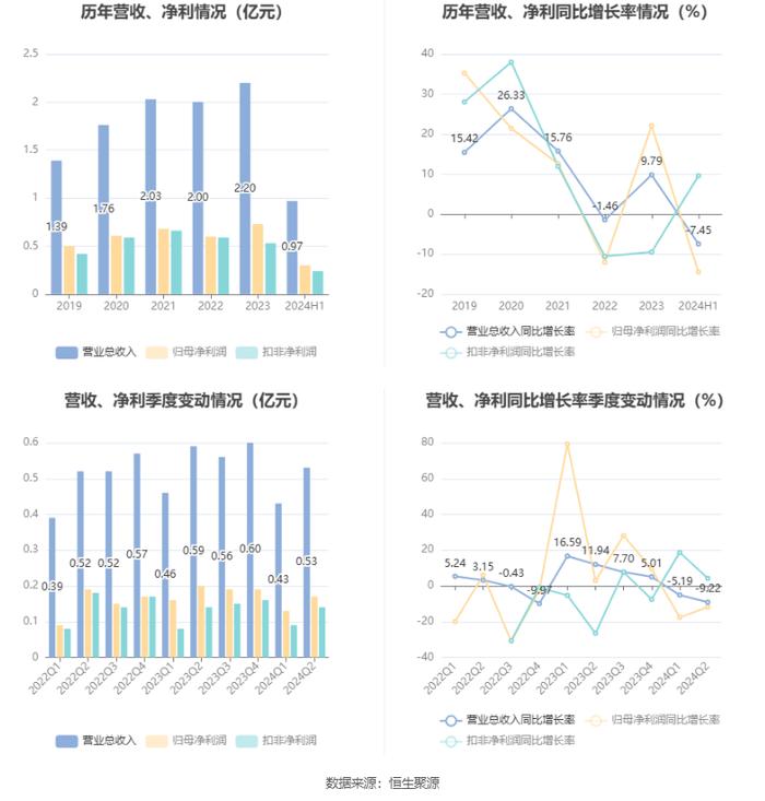 众智科技：2024年上半年净利润3016.05万元 同比下降14.46%