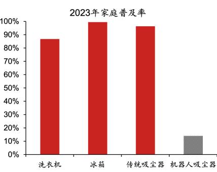 小家电行业｜品牌出海进程不一，新兴品类占优