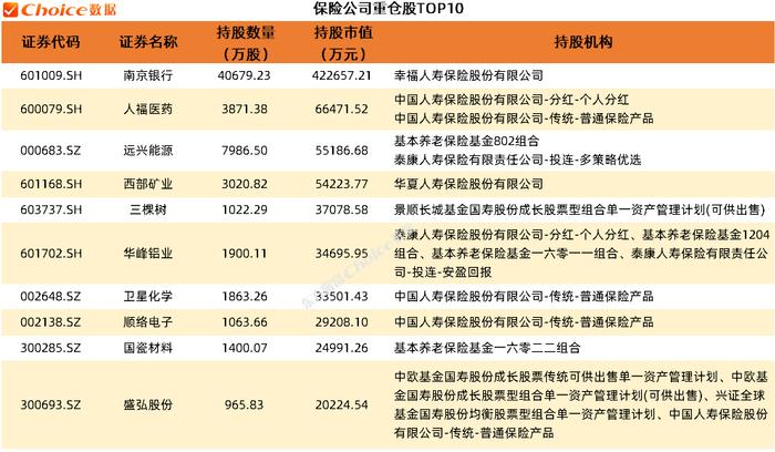 QFII、社保、保险公司最新重仓股曝光！