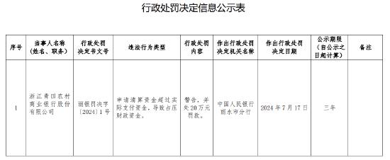 浙江青田农村商业银行被罚20万元：申请清算资金超过实际支付资金