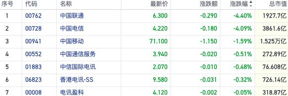 负增长拐点临近？港股电信股集体下挫 机构称运营商已现增速放缓信号