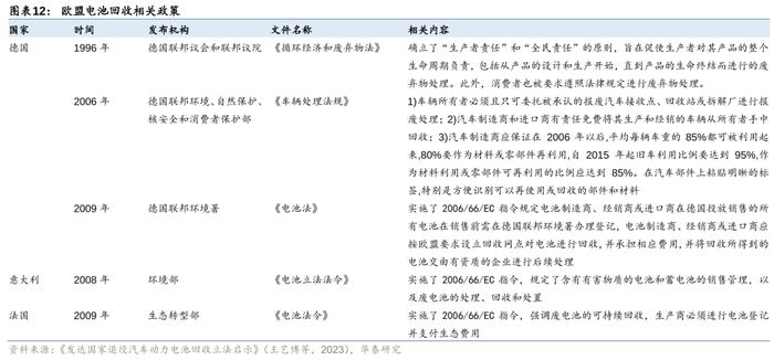 华泰 | 电新：如何看当前电池回收阶段及出海机遇？