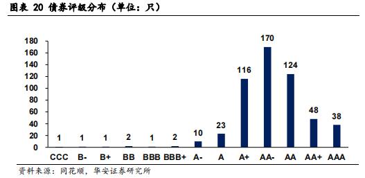 【华安证券·债券研究】策略报告：转债信用风险分析思路 ——转债策略精研