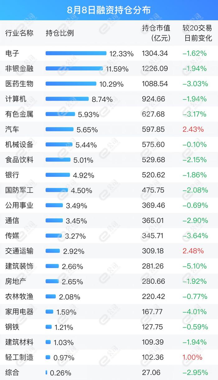 融资最新持仓曝光！减仓汽车、国防军工、机械设备