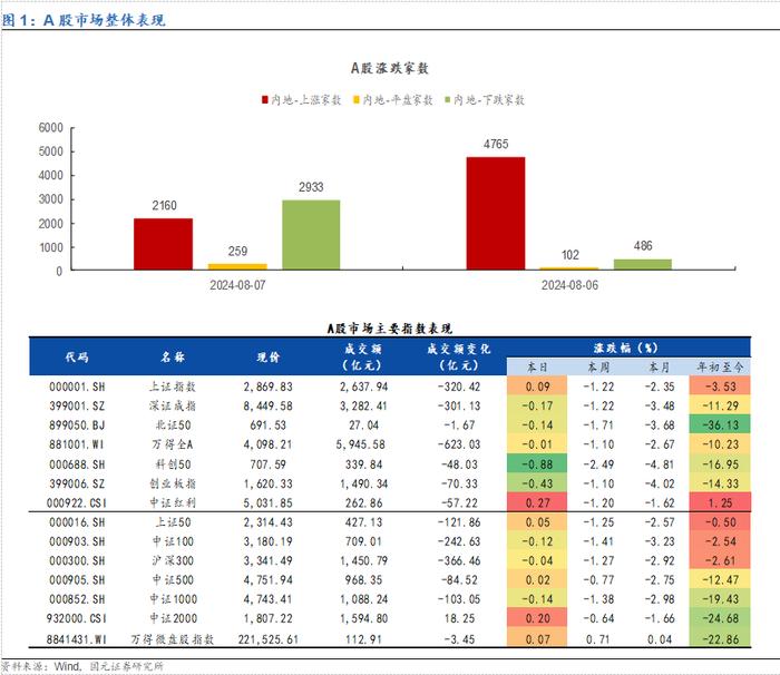 【国元证券·金工】20240807市场复盘：大盘窄幅震荡，市场持续缩量