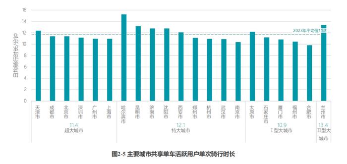 共享单车的「双输困局」：涨价背刺打工人赶客，不涨价持续“失血”