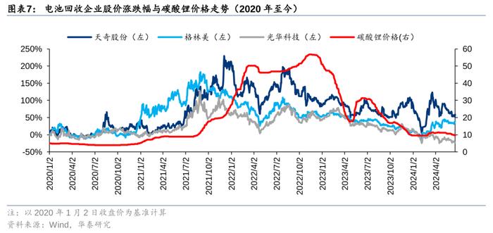 华泰 | 电新：如何看当前电池回收阶段及出海机遇？