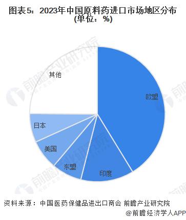 2024年中国原料药行业进出口市场分析 出口平均价格大幅下降【组图】