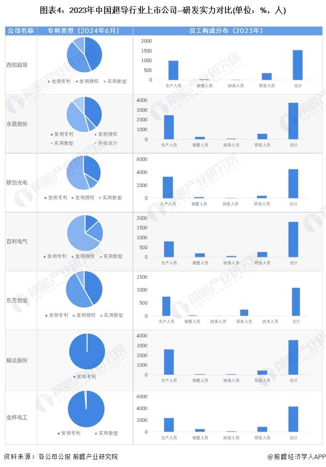 2024年中国超导行业企业研发创新现状分析 技术研发实力已经达到国际先进水平【组图】