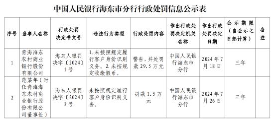 青海海东农村商业银行被罚29.5万元：未按照规定履行客户身份识别义务 未按规定收缴假币