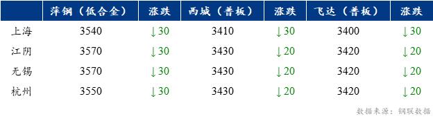 Mysteel早报：上海中厚板价格预计继续下探