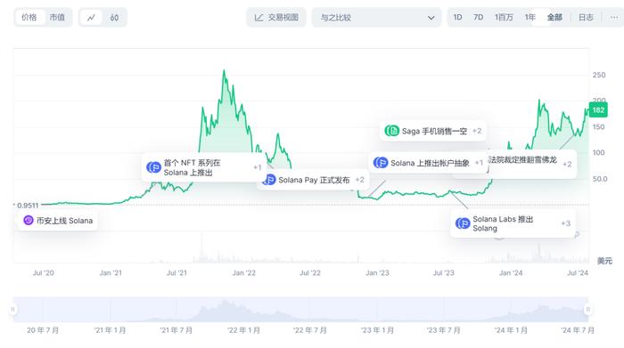 以太坊杀手Solana又变强了，这次它会成功吗？