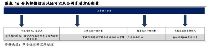 【华安证券·债券研究】策略报告：转债信用风险分析思路 ——转债策略精研