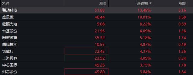 A股港股高开，恒生科技涨超2%，中芯国际港股涨逾9%