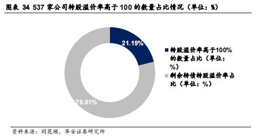 【华安证券·债券研究】策略报告：转债信用风险分析思路 ——转债策略精研