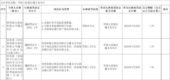 贵阳银行遵义分行被罚47万元：未履行有关风险管理措施等3项违法行为