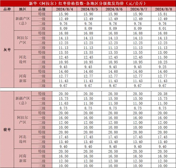 新华指数｜下游市场走货回暖 红枣价格指数小幅下跌