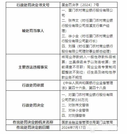 厦门农商银行收230万罚单 副行长徐小全居然被予以警告