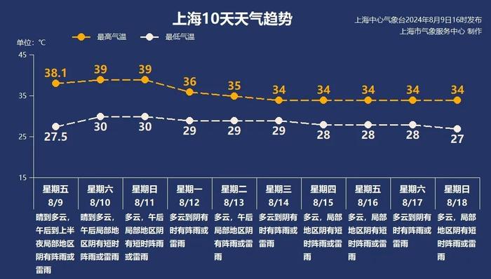 上海连续酷暑日即将刷新历史纪录，本周末无悬念冲击最高温39℃