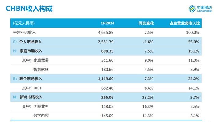 利润增幅跑赢收入增幅！中国移动：下半年也将实现良好增长