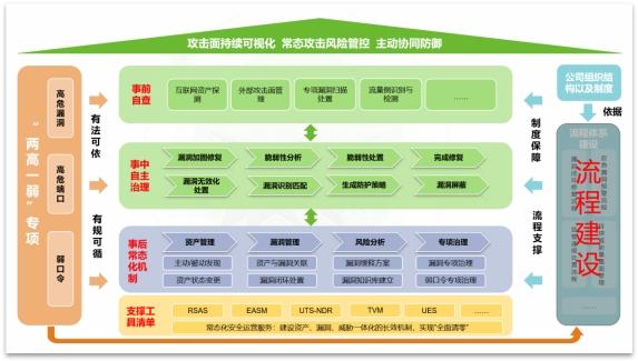 助力“两高一弱”专项整治行动　绿盟科技解决方案有妙招