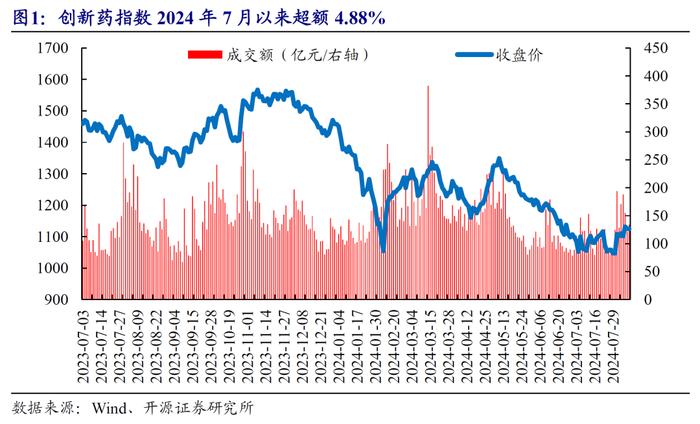 创新药板块的资金行为监测 | 开源金工