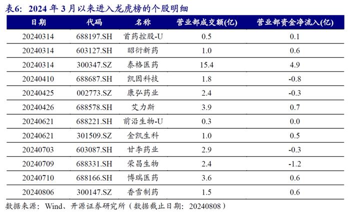 创新药板块的资金行为监测 | 开源金工