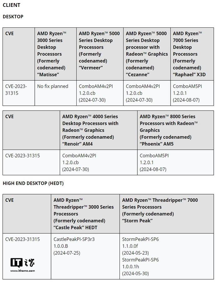 AMD 公布“Sinkclose”高危漏洞，数百万锐龙和 EPYC 处理器受影响