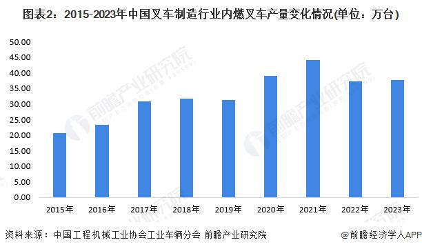 2024年中国内燃叉车行业发展现状和趋势分析 内燃叉车逐渐被新能源叉车替代【组图】