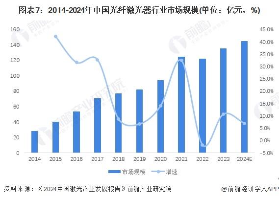 预见2024：《2024年中国光纤激光器行业全景图谱》(附市场现状、竞争格局和发展趋势等)