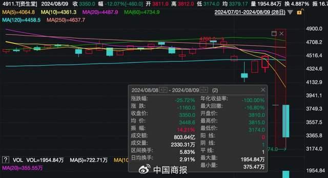 股价崩了！知名品牌上半年净利润跌了99.9%，什么情况？