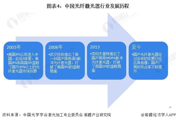 预见2024：《2024年中国光纤激光器行业全景图谱》(附市场现状、竞争格局和发展趋势等)