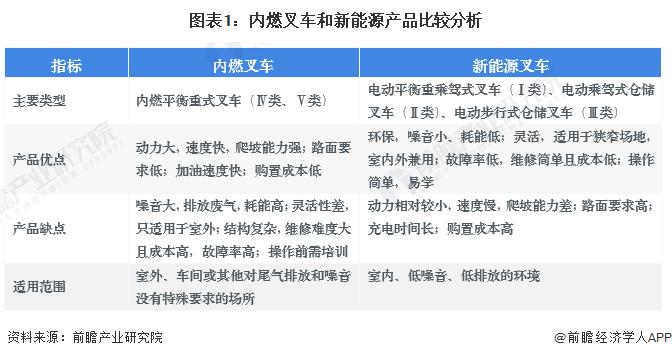 2024年中国内燃叉车行业发展现状和趋势分析 内燃叉车逐渐被新能源叉车替代【组图】