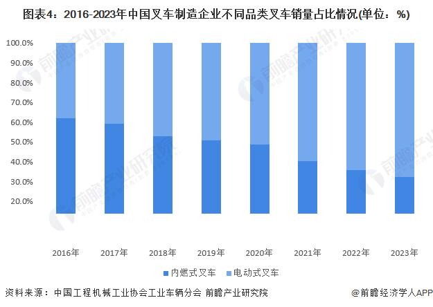 2024年中国内燃叉车行业发展现状和趋势分析 内燃叉车逐渐被新能源叉车替代【组图】