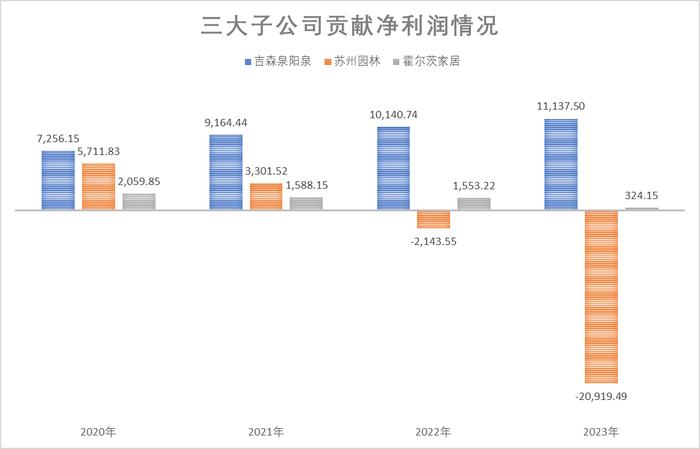 副业变负业，泉阳泉靠卖水赚的钱被家居业务吞噬，公司：相关板块正积极调整