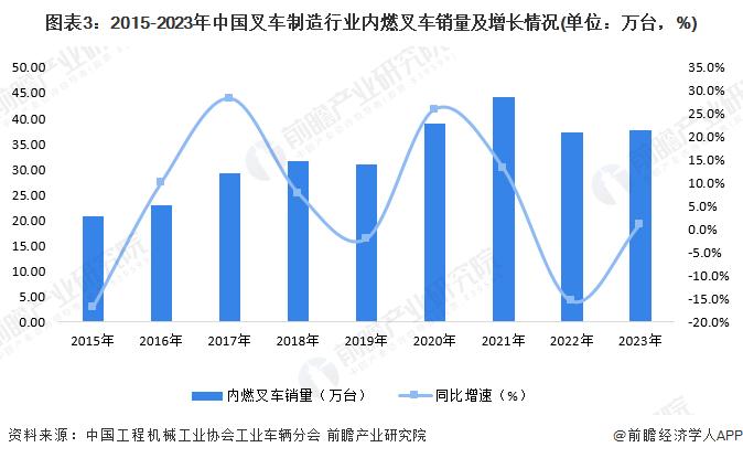 2024年中国内燃叉车行业发展现状和趋势分析 内燃叉车逐渐被新能源叉车替代【组图】