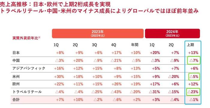 股价崩了！日本知名企业上半年净利润跌掉99.9%