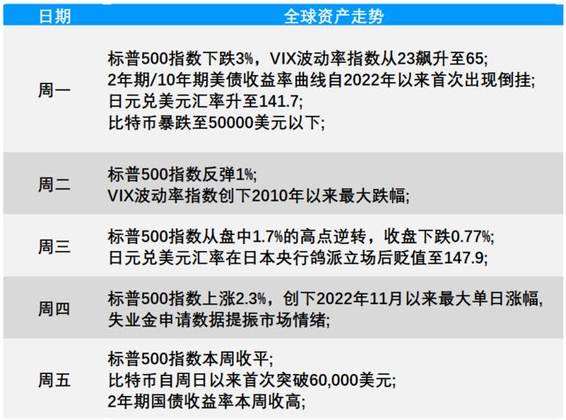 “黑色星期一”的暴跌，美股一周基本“收复”了，接下来“过山车”是常态？