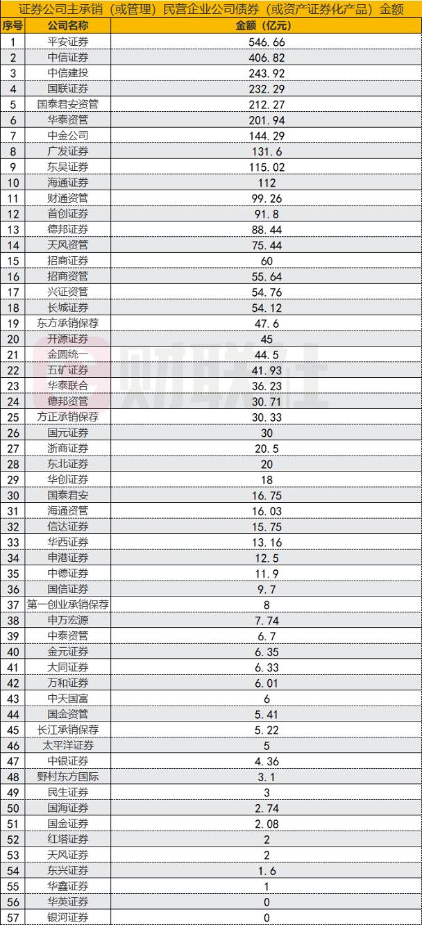 半数券商都在发力！支持民企融资排名靠前，券商分类评级获加分，指挥棒显效